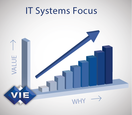 VIE IT Systems Initiatives Value Graph